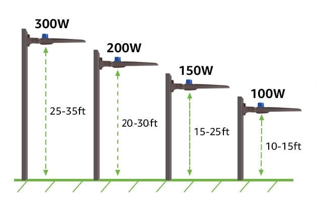 Light Pole Height vs Light Output