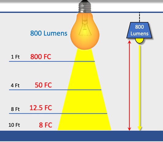 Lumens and Foot Candles